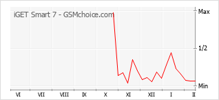 Le graphique de popularité de iGET Smart 7