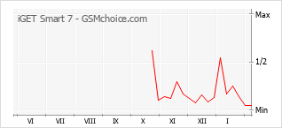 Диаграмма изменений популярности телефона iGET Smart 7