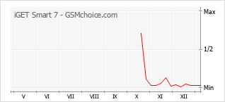 手機聲望改變圖表 iGET Smart 7