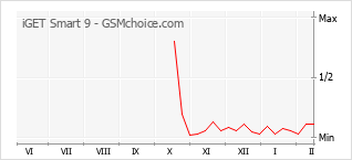 Popularity chart of iGET Smart 9
