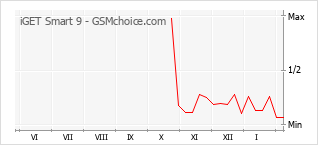 Le graphique de popularité de iGET Smart 9
