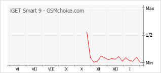 Диаграмма изменений популярности телефона iGET Smart 9