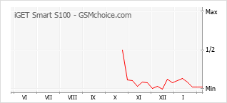 Diagramm der Poplularitätveränderungen von iGET Smart S100
