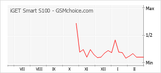 Gráfico de los cambios de popularidad iGET Smart S100