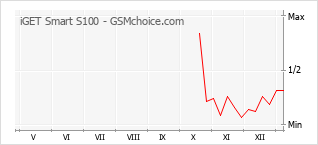 Le graphique de popularité de iGET Smart S100