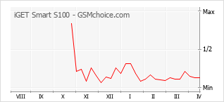 Grafico di modifiche della popolarità del telefono cellulare iGET Smart S100