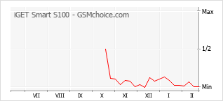 Populariteit van de telefoon: diagram iGET Smart S100