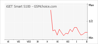 Traçar mudanças de populariedade do telemóvel iGET Smart S100