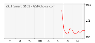 Gráfico de los cambios de popularidad iGET Smart G102