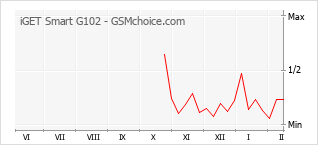 Grafico di modifiche della popolarità del telefono cellulare iGET Smart G102