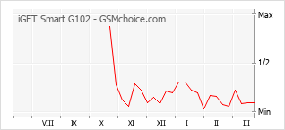 Populariteit van de telefoon: diagram iGET Smart G102