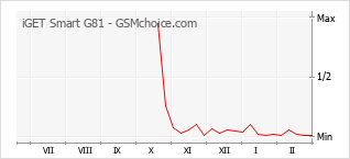 Populariteit van de telefoon: diagram iGET Smart G81