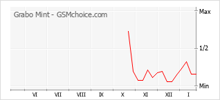 Diagramm der Poplularitätveränderungen von Grabo Mint