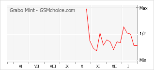 Popularity chart of Grabo Mint