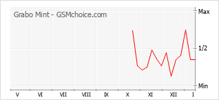 Gráfico de los cambios de popularidad Grabo Mint