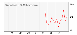 Le graphique de popularité de Grabo Mint
