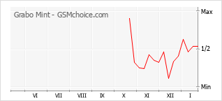 Grafico di modifiche della popolarità del telefono cellulare Grabo Mint