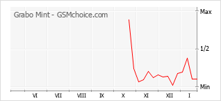 Traçar mudanças de populariedade do telemóvel Grabo Mint