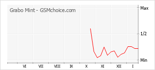 Диаграмма изменений популярности телефона Grabo Mint