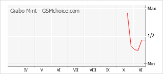 手机声望改变图表 Grabo Mint
