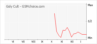 Diagramm der Poplularitätveränderungen von Goly Cult