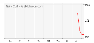 Popularity chart of Goly Cult