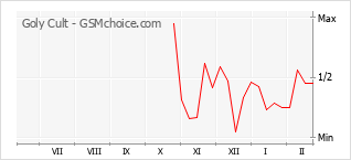 Gráfico de los cambios de popularidad Goly Cult