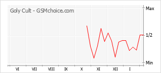 Populariteit van de telefoon: diagram Goly Cult