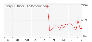 Diagramm der Poplularitätveränderungen von Goly GL Rider
