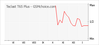 Gráfico de los cambios de popularidad Teclast T65 Plus