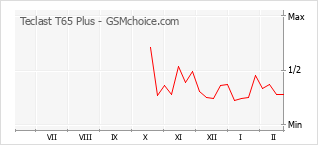 Le graphique de popularité de Teclast T65 Plus