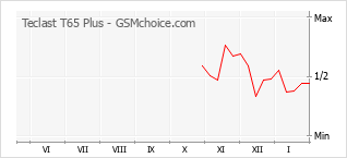 Populariteit van de telefoon: diagram Teclast T65 Plus