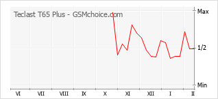 Диаграмма изменений популярности телефона Teclast T65 Plus