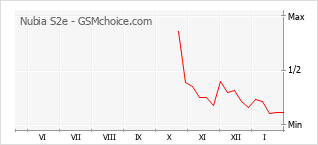 Diagramm der Poplularitätveränderungen von Nubia S2e