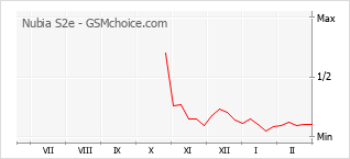 Gráfico de los cambios de popularidad Nubia S2e