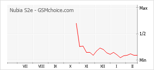 Populariteit van de telefoon: diagram Nubia S2e