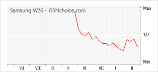 Grafico di modifiche della popolarità del telefono cellulare Samsung W26