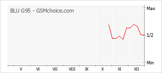 Diagramm der Poplularitätveränderungen von BLU G95