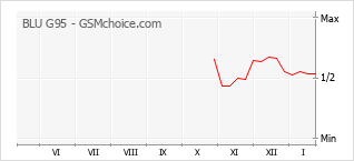 Popularity chart of BLU G95