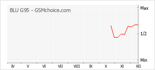 Gráfico de los cambios de popularidad BLU G95