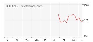 Le graphique de popularité de BLU G95