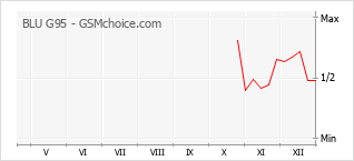 Grafico di modifiche della popolarità del telefono cellulare BLU G95