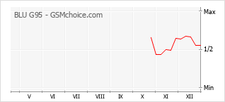 Populariteit van de telefoon: diagram BLU G95