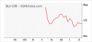 Traçar mudanças de populariedade do telemóvel BLU G95