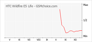Diagramm der Poplularitätveränderungen von HTC Wildfire E5 Life