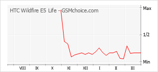 Popularity chart of HTC Wildfire E5 Life