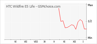 Gráfico de los cambios de popularidad HTC Wildfire E5 Life