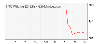 Le graphique de popularité de HTC Wildfire E5 Life
