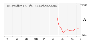 Grafico di modifiche della popolarità del telefono cellulare HTC Wildfire E5 Life