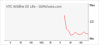 Populariteit van de telefoon: diagram HTC Wildfire E5 Life